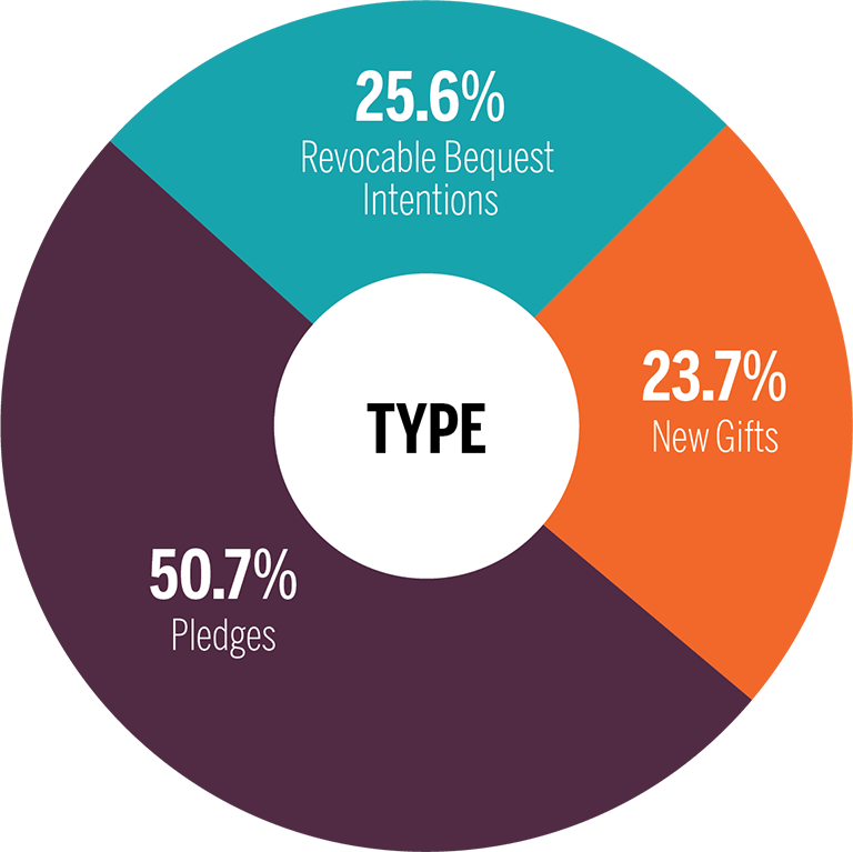 25.6% revocable bequest intentions, 50.7% pledges, 23.7% new