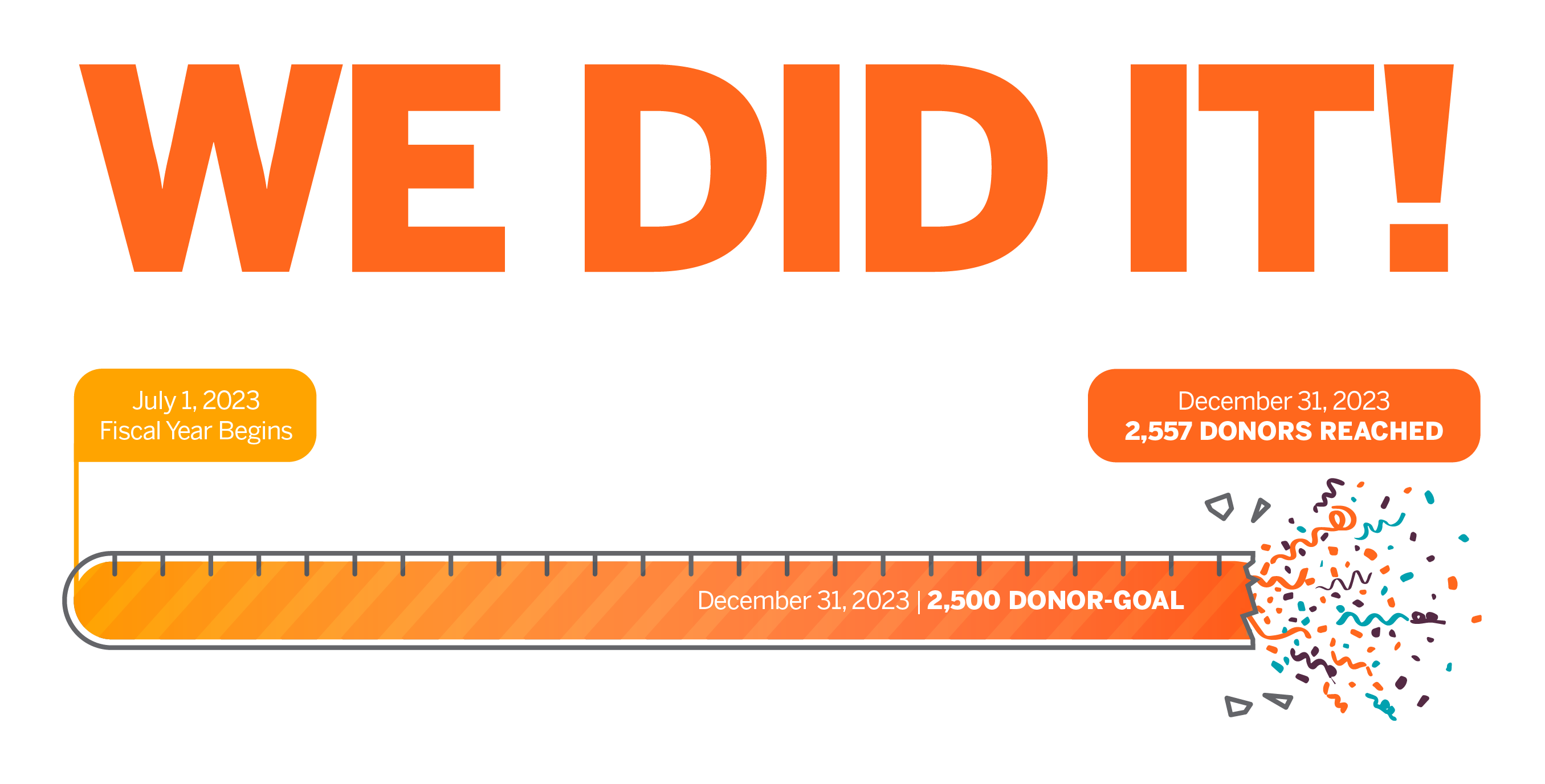 A progress bar showing 1,808 donors on December 12, 2023
