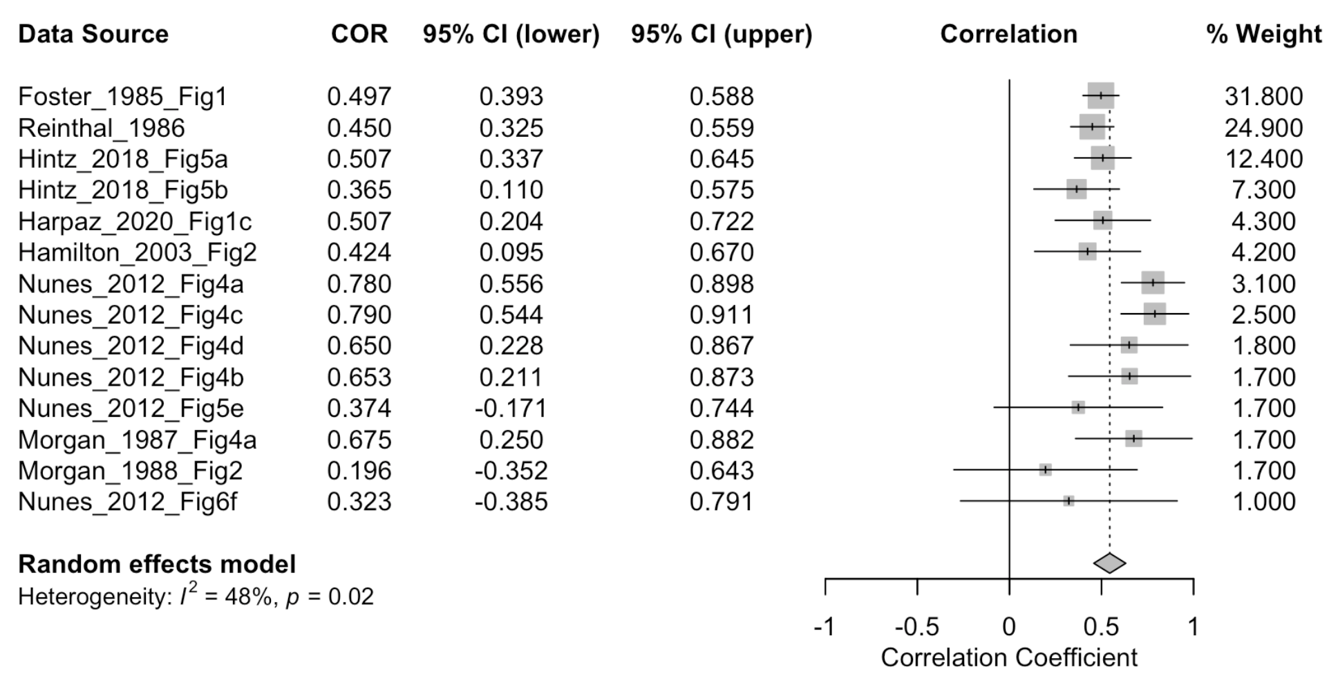 Relationship between consumption rate and group size