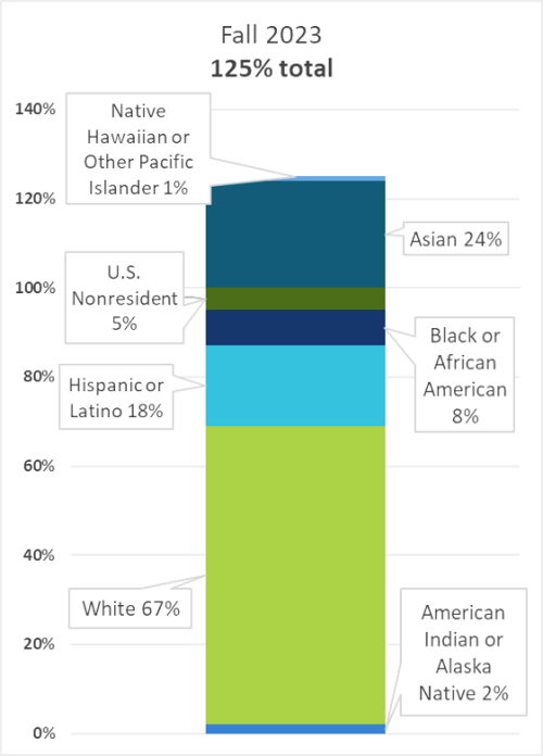 Fall 2023, 125% total; Native Hawaiian or Other Pacific Islander: 1%; Asian: 24%; US Nonresident: 5%; Black or African American: 8%; Hispanic or Latino: 18%; White: 67%; American Indian of Alaska Native: 2%