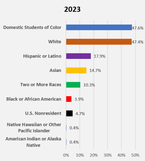 Domestic students of color, 47.6%; White, 47.4%; Hispanic or Latino, 17.9%; Asian: 14.7%; Two or More Races: 10.3%; Black or African American: 3.9%; U.S. Nonresident: 4.7%; Native Hawaiian or Other Pacific Islander: 0.4%; American Indian or Alaska Native: 0.4%