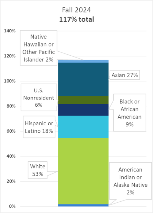 Fall 2024: 117% total; Native Hawaiian or Other Pacific Islander: 2%; Asian: 27%; US Nonresident: 6%; Black or African American: 9%; Hispanic or Latino: 18%; White: 53%; American Indian of Alaska Native: 2%