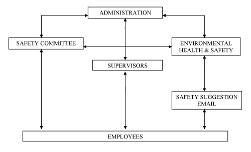 Visual representation of safety communications between college and employees